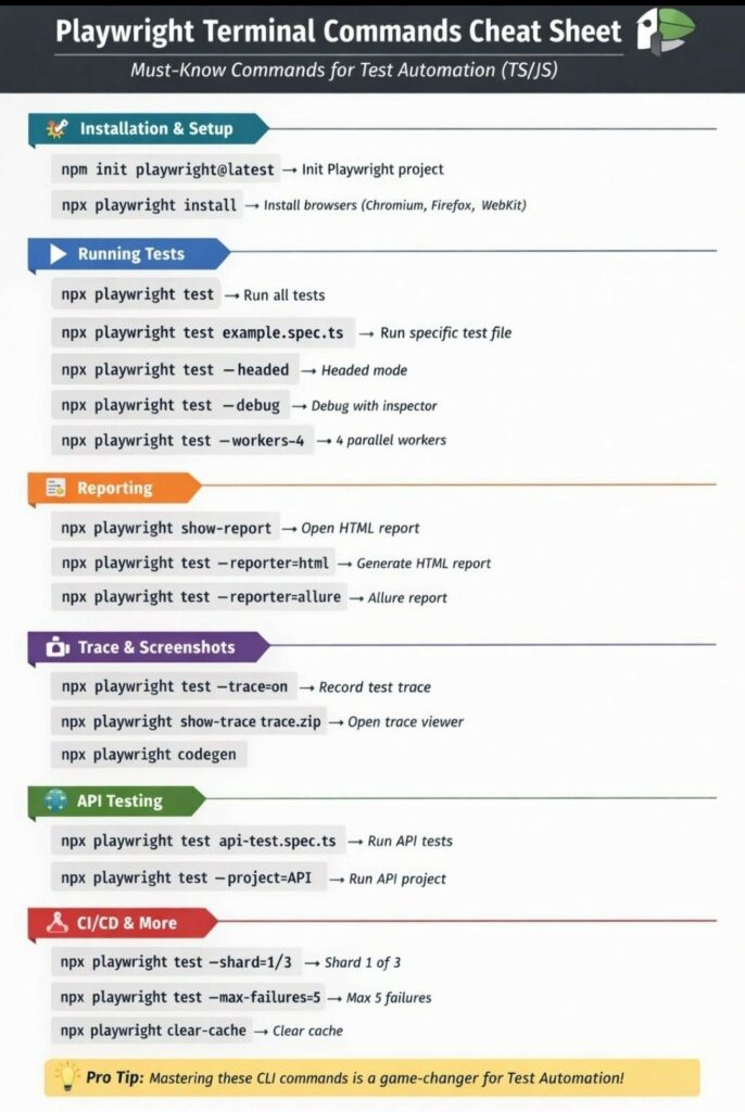 Playwright Terminal commands sheet